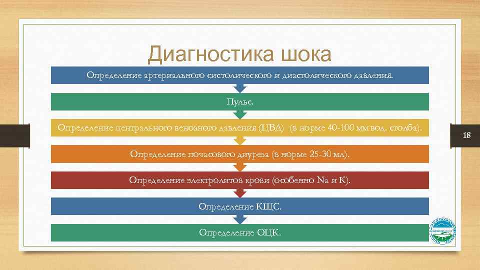 Диагностика шока Определение артериального систолического и диастолического давления. Пульс. Определение центрального венозного давления (ЦВД)