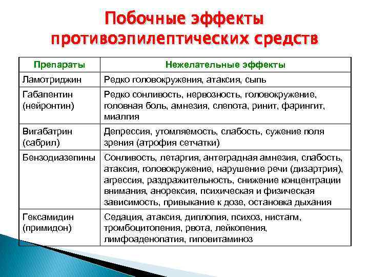 Побочные эффекты противоэпилептических средств Препараты Нежелательные эффекты Ламотриджин Редко головокружения, атаксия, сыпь Габапентин (нейронтин)