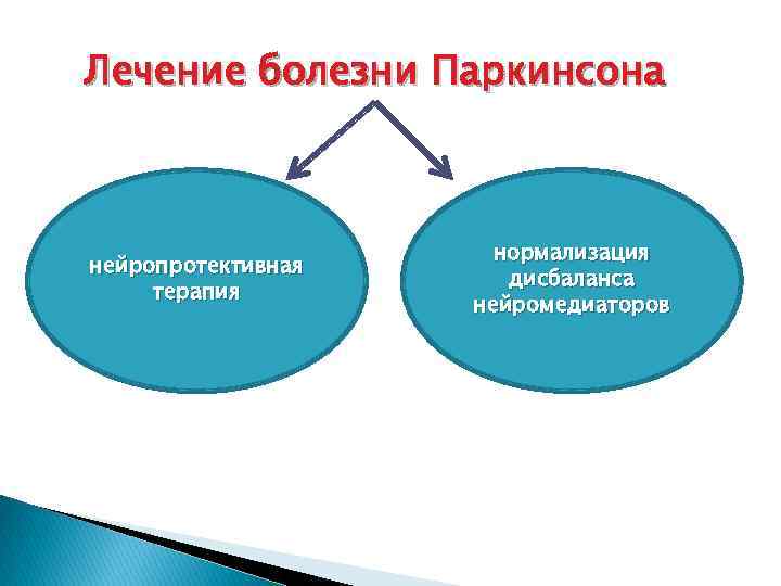 Лечение болезни Паркинсона нейропротективная терапия нормализация дисбаланса нейромедиаторов 