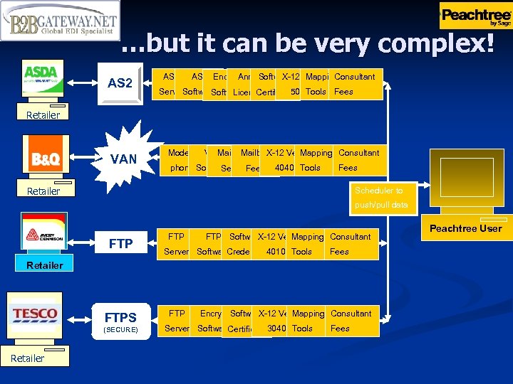 …but it can be very complex! AS 2 Encrypt X-12 Mapping Consultant Software Ver.