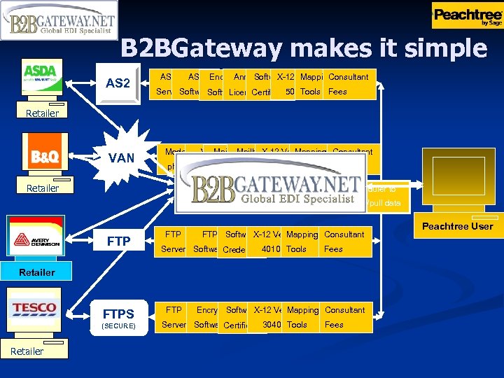 B 2 BGateway makes it simple AS 2 Encrypt X-12 Mapping Consultant Software Ver.