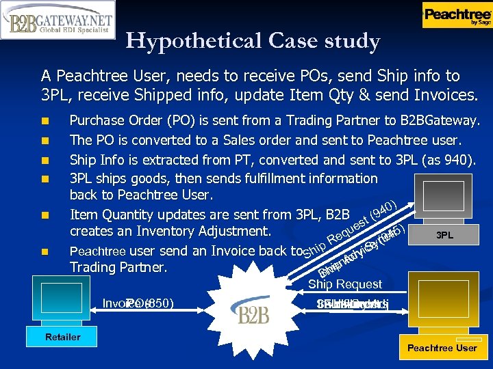 Hypothetical Case study A Peachtree User, needs to receive POs, send Ship info to