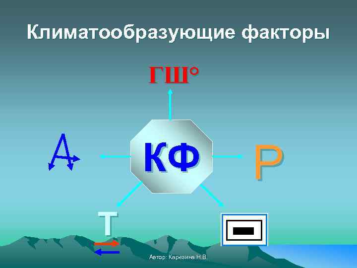 Климатообразующие факторы ГШ° КФ Т Автор: Карезина Н. В. Р 