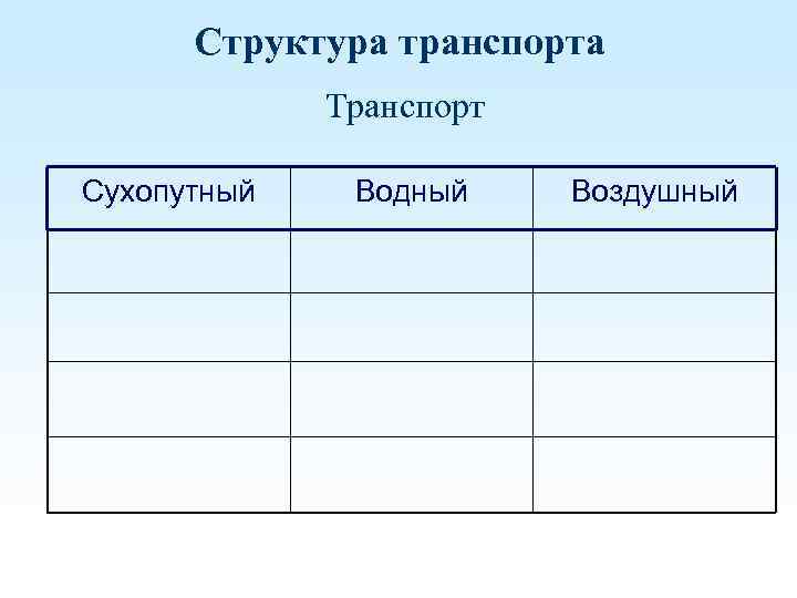 Структура транспорта Транспорт Сухопутный Водный Воздушный 