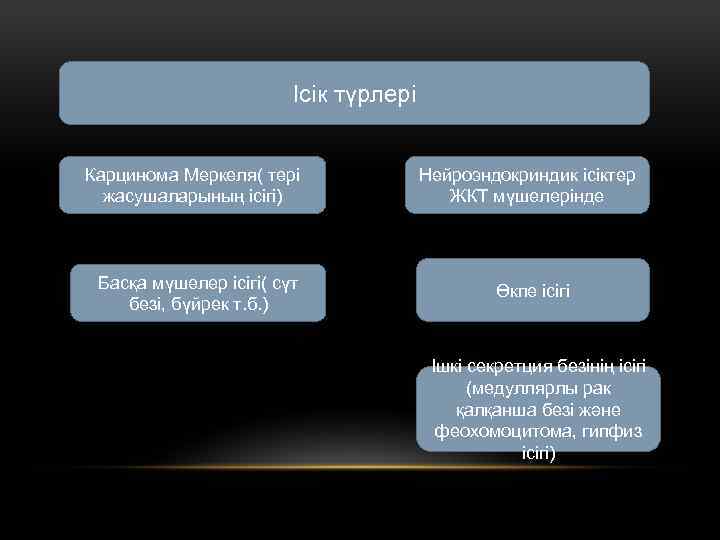 Ісік түрлері Карцинома Меркеля( тері жасушаларының ісігі) Басқа мүшелер ісігі( сүт безі, бүйрек т.