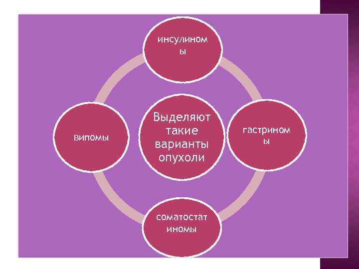 инсулином ы випомы Выделяют такие варианты опухоли соматостат иномы гастрином ы 