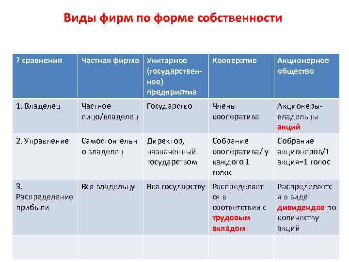 Фирмы их виды. Виды фирм. Виды фирм в экономике таблица. Фирма виды фирм. Какие бывают виды фирм.