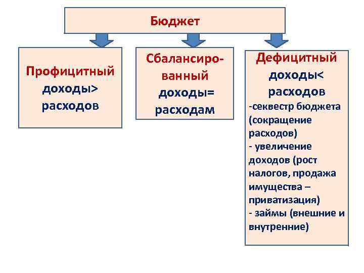 Запиши пропущенное в схеме слово профицитный бездефицитный дефицитный