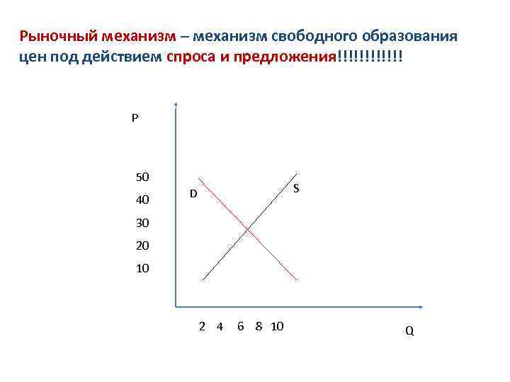 Рыночный механизм – механизм свободного образования цен под действием спроса и предложения!!!!!! Р 50
