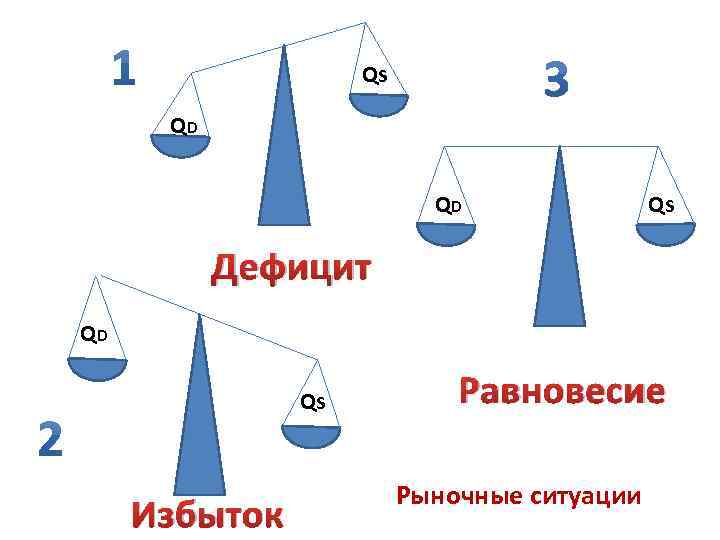 Qs QD QD Qs Дефицит QD Qs Избыток Равновесие Рыночные ситуации 