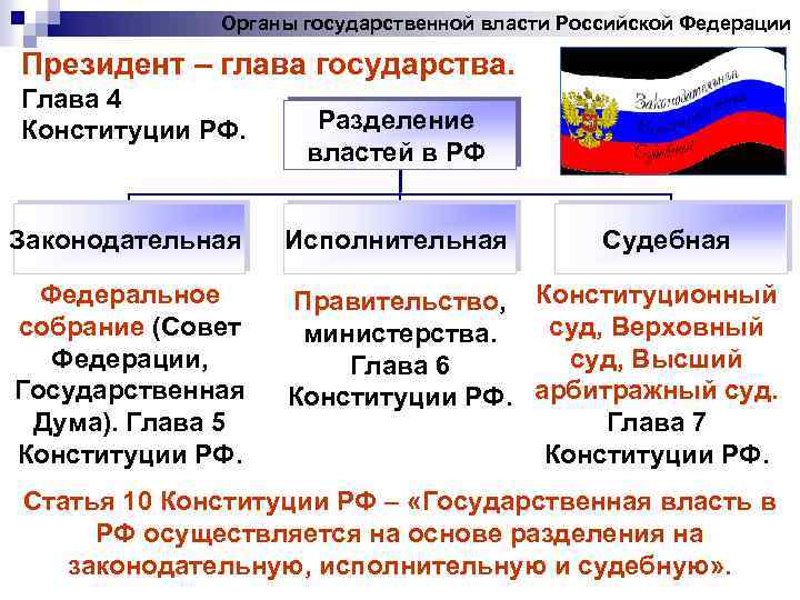 Органы государственной власти Российской Федерации Президент – глава государства. Глава 4 Конституции РФ. Разделение