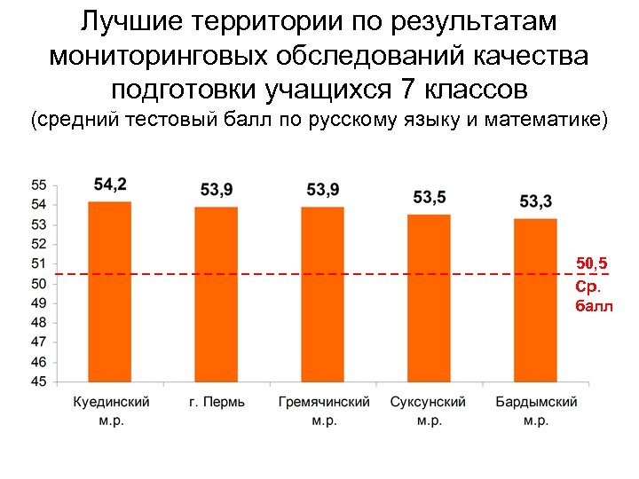 Лучшие территории по результатам мониторинговых обследований качества подготовки учащихся 7 классов (средний тестовый балл