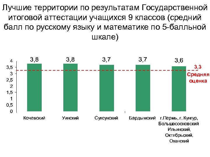 Лучшие территории по результатам Государственной итоговой аттестации учащихся 9 классов (средний балл по русскому