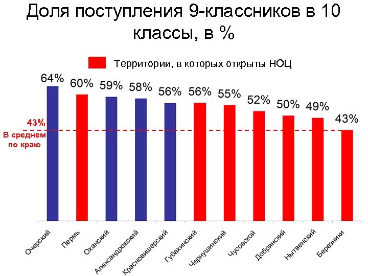 Доля поступления 9 -классников в 10 классы, в % Территории, в которых открыты НОЦ