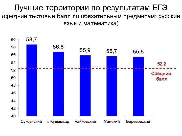 Лучшие территории по результатам ЕГЭ (средний тестовый балл по обязательным предметам: русский язык и