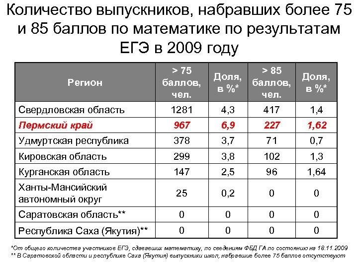 Количество выпускников, набравших более 75 и 85 баллов по математике по результатам ЕГЭ в