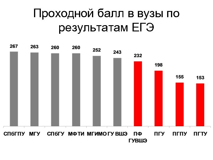 Проходной балл в вузы по результатам ЕГЭ 