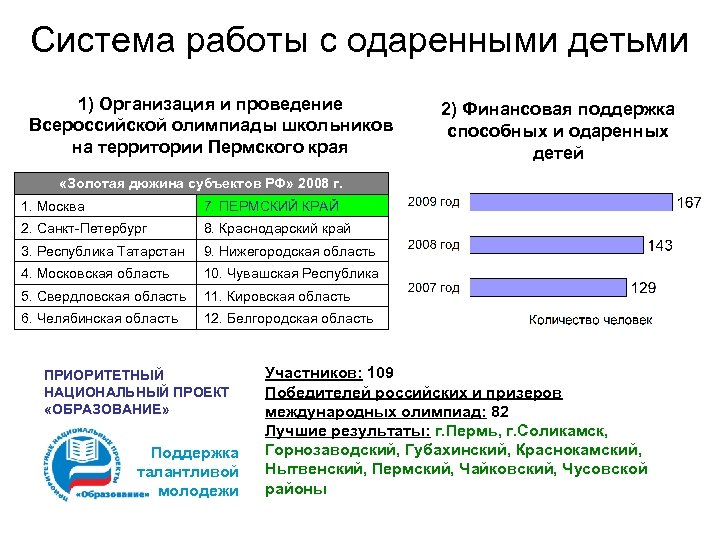 Система работы с одаренными детьми 1) Организация и проведение Всероссийской олимпиады школьников на территории