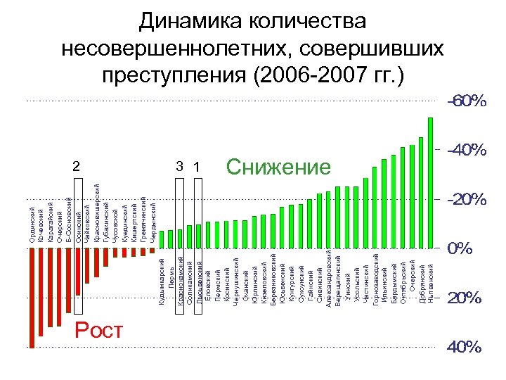 Кудымкарский Пермь Краснокамский Соликамский Лысьвенский Еловский Пермский Косинский Чернушинский Оханский Юрлинский Кизеловский Березниковский Юсьвенский