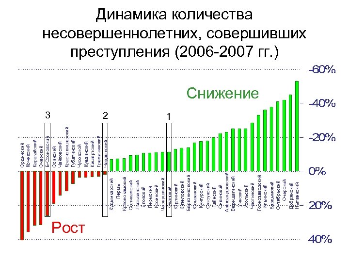 Кудымкарский Пермь Краснокамский Соликамский Лысьвенский Еловский Пермский Косинский Чернушинский Оханский Юрлинский Кизеловский Березниковский Юсьвенский