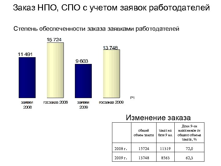 Заказ НПО, СПО с учетом заявок работодателей Степень обеспеченности заказа заявками работодателей Изменение заказа