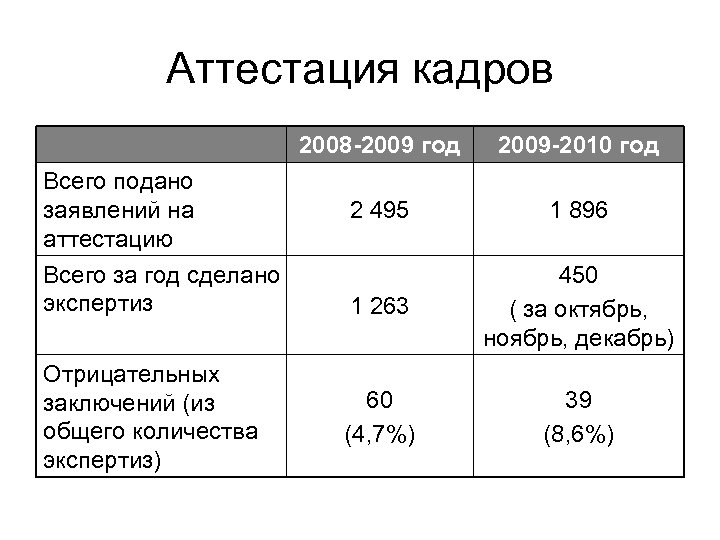 Аттестация кадров 2008 -2009 год Всего подано заявлений на аттестацию Всего за год сделано