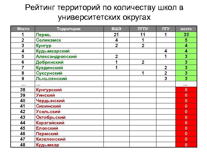 Рейтинг школ кировского