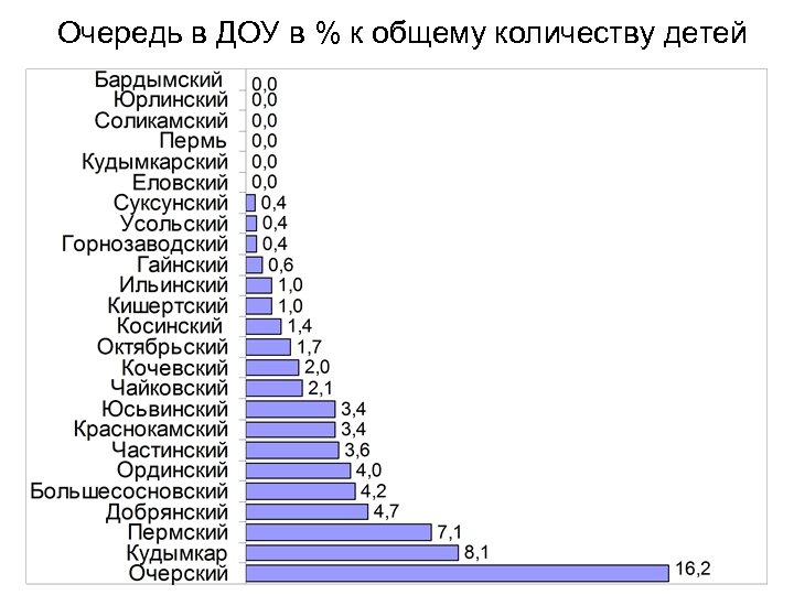 Очередь в ДОУ в % к общему количеству детей 