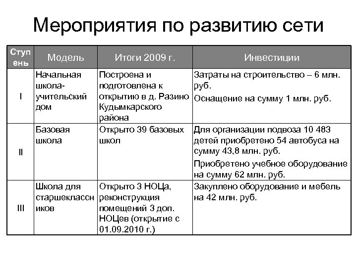 Мероприятия по развитию сети Ступ ень I Модель Начальная школаучительский дом Базовая школа Итоги
