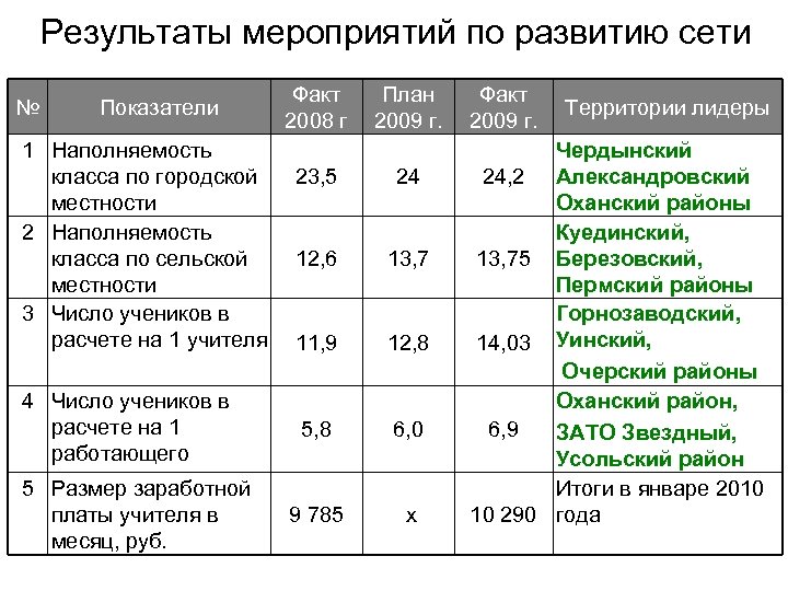 Результаты мероприятий по развитию сети № Показатели 1 Наполняемость класса по городской местности 2