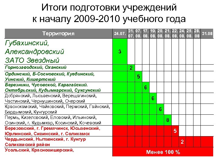 Итоги подготовки учреждений к началу 2009 -2010 учебного года Территория Губахинский, Александровский ЗАТО Звездный