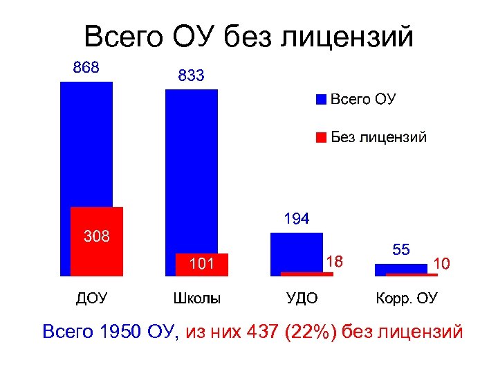 Всего ОУ без лицензий Всего 1950 ОУ, из них 437 (22%) без лицензий 