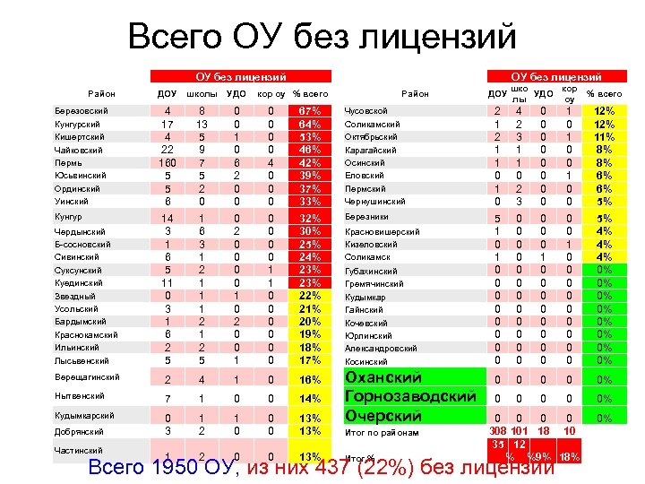 Всего ОУ без лицензий Район ОУ без лицензий ДОУ школы УДО 4 17 4