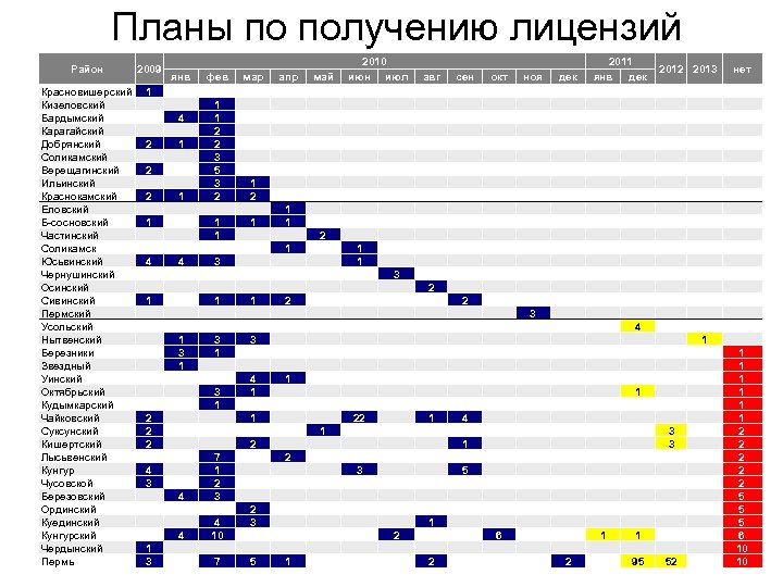 Планы по получению лицензий Район 2009 Красновишерский Кизеловский Бардымский Карагайский Добрянский Соликамский Верещагинский Ильинский