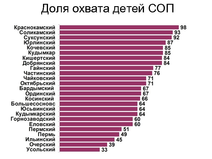Доля охвата детей СОП 