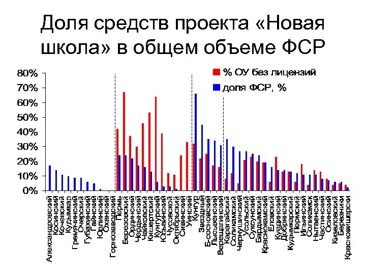 Доля средств проекта «Новая школа» в общем объеме ФСР 