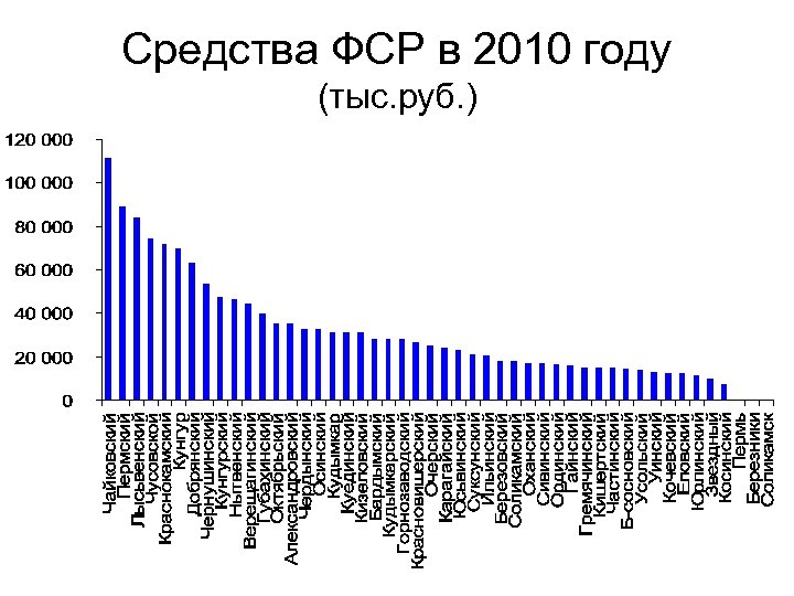 Средства ФСР в 2010 году (тыс. руб. ) 