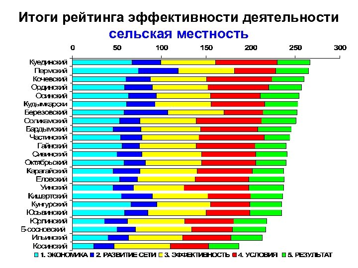 Итоги рейтинга эффективности деятельности сельская местность 