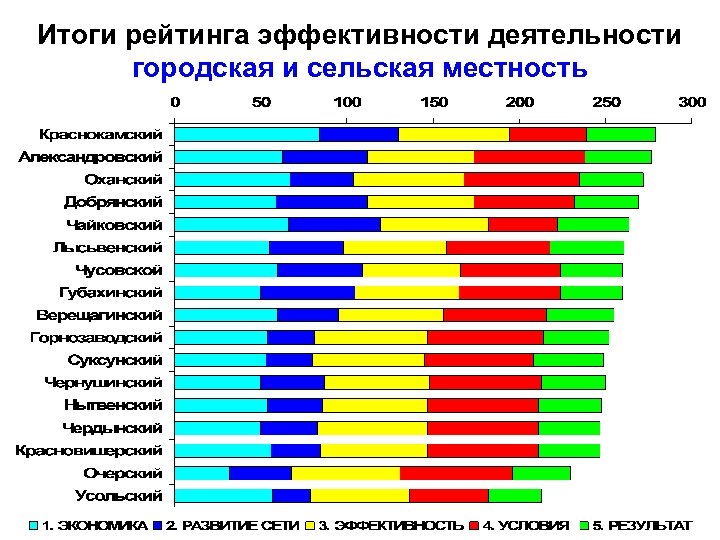 Итоги рейтинга эффективности деятельности городская и сельская местность 