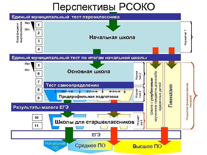Перспективы РСОКО Мах 1 Мin 2 Норматив 1 Коэффициент выравнивания Единый муниципальный тест первоклассника