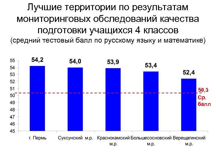 Лучшие территории по результатам мониторинговых обследований качества подготовки учащихся 4 классов (средний тестовый балл