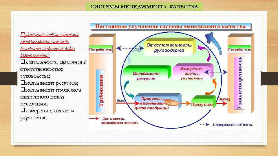 СИСТЕМЫ МЕНЕДЖМЕНТА КАЧЕСТВА Процессная модель системы менеджмента качества включает следующие виды деятельности: qдеятельность, связанная