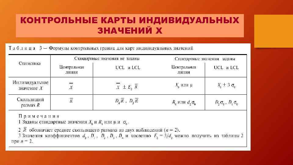 Что значит индивидуальный. Карта индивидуальных значений. Контрольные карты формулы. Индивидуальные контрольные карты. Граница контрольный.