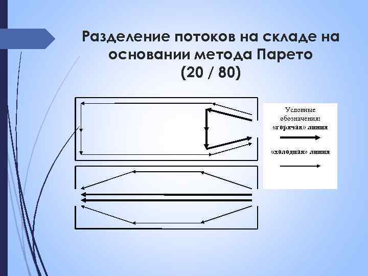 Разделение потоков на складе на основании метода Парето (20 / 80) Условные обозначения: «горячая»
