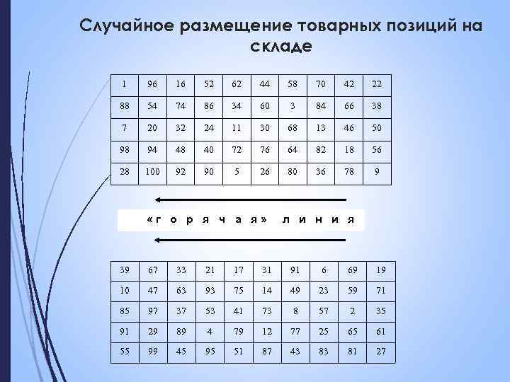 Случайное размещение товарных позиций на складе 1 96 16 52 62 44 58 70