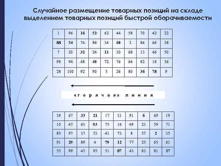 Случайное размещение товарных позиций на складе выделением товарных позиций быстрой оборачиваемости 1 96 16