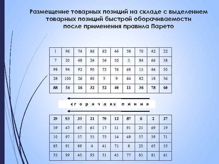 Размещение товарных позиций на складе с выделением товарных позиций быстрой оборачиваемости после применения правила