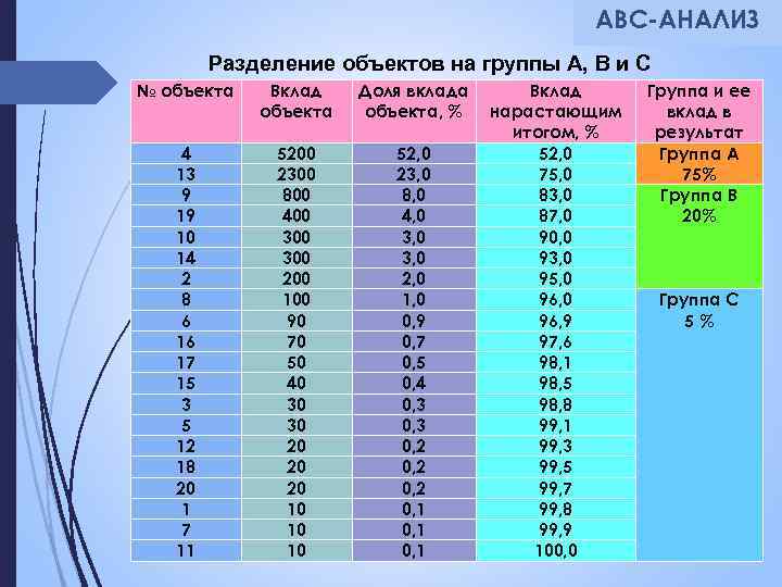 АВС-АНАЛИЗ Разделение объектов на группы А, В и С № объекта Вклад объекта Доля