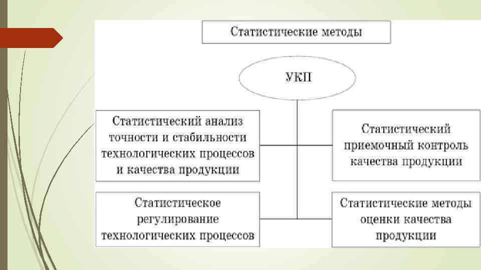 Статистический метод контроля качества. Статистические методы мониторинга. Статистические методы управления качеством продукции.