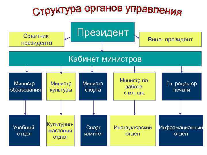 Президент Советник президента Вице президент Кабинет министров Министр образования Министр культуры Министр спорта Министр